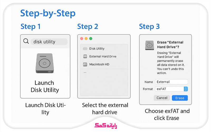 پنجره Disk Utility در سیستم‌عامل مک با گزینه exFAT برای فرمت هارد.